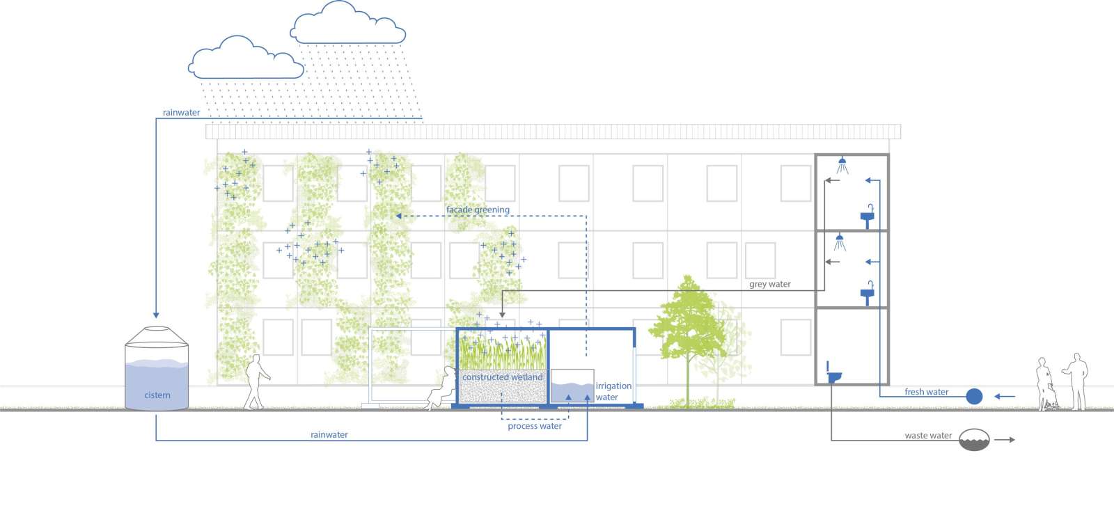 Diagram: Gray-water is used to irrigate a green facade (F. Well und F. Ludwig, 2020)