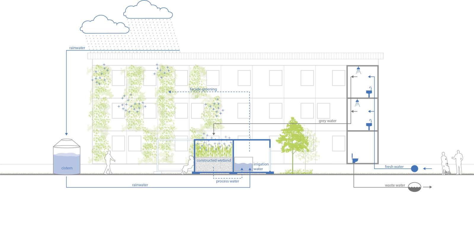 Funktionsdiagramm: Grauwassernutzung zur Bewässerung der Gebäudebegrünung (F. Well und F. Ludwig, 2020)
